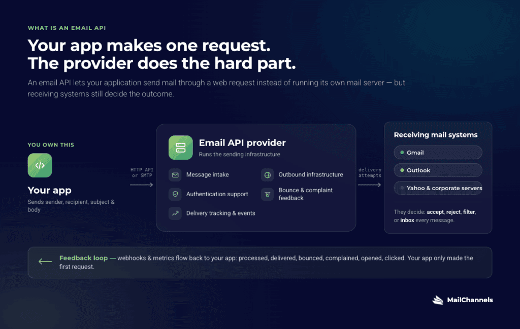 01 What Is An Email Api