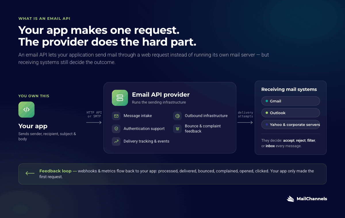 What is an Email API and how does it send email? - MailChannels Blog