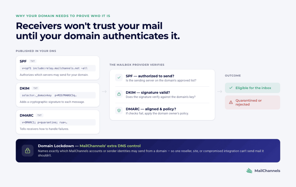 06 Domain Authentication