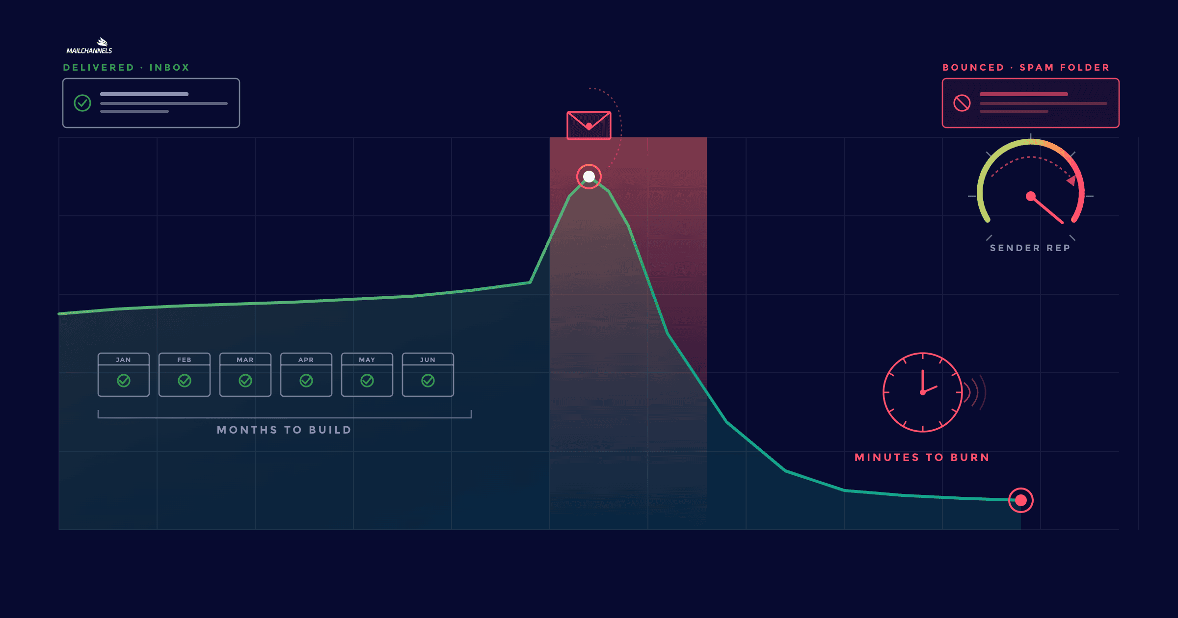 Mailchannels Blog Hero Reputation Curve