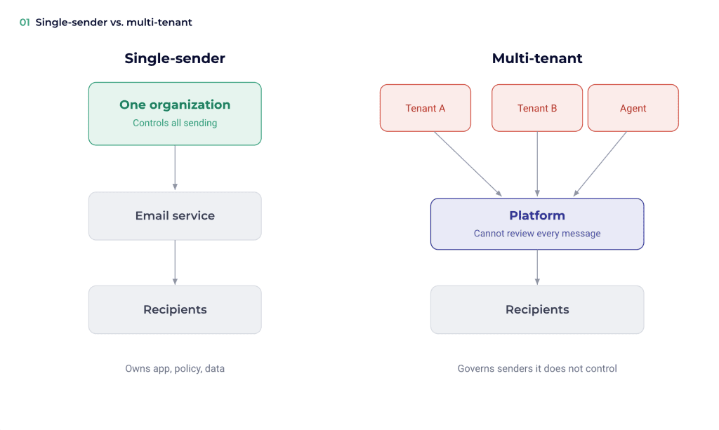 single_sender_vs_multi_tenant