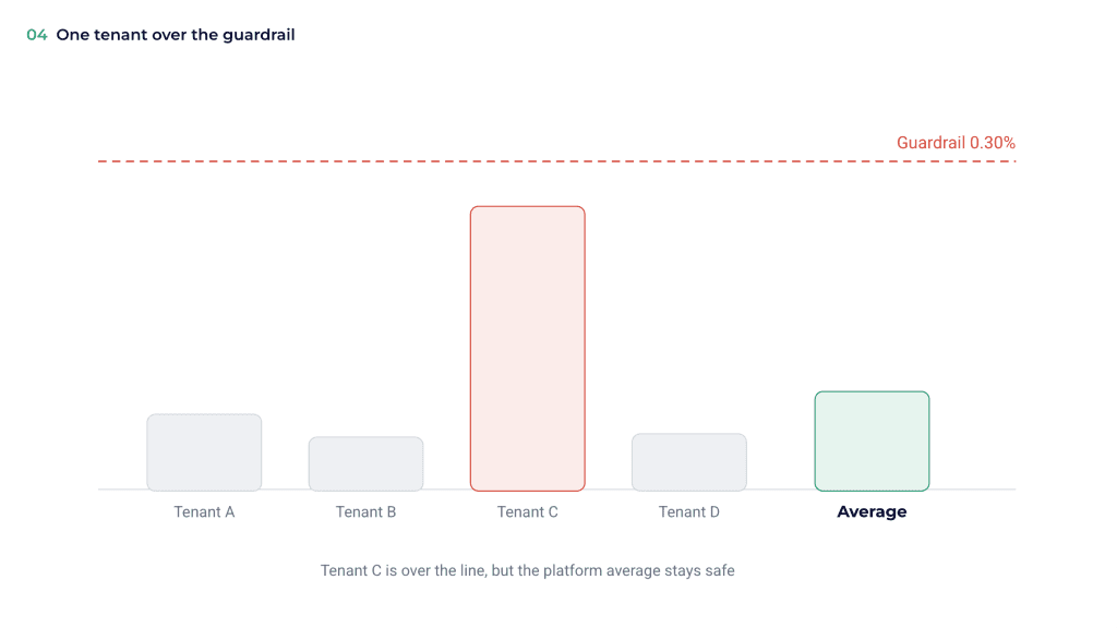 Aggregate Metrics Hide Bad Tenant