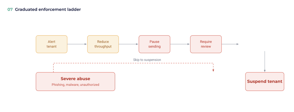 Graduated Tenant Enforcement Ladder