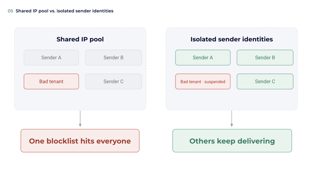 Hared IP Pool Vs Isolated Sender Identities 2