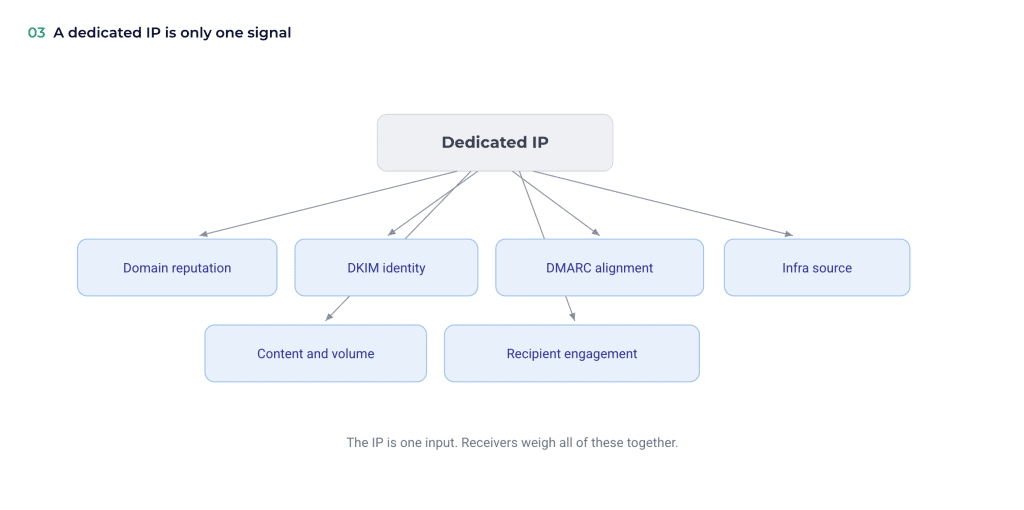 Receivers Look Beyond Ip
