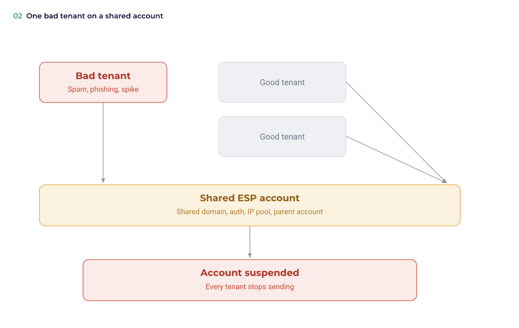 Shared Account Suspension Risk